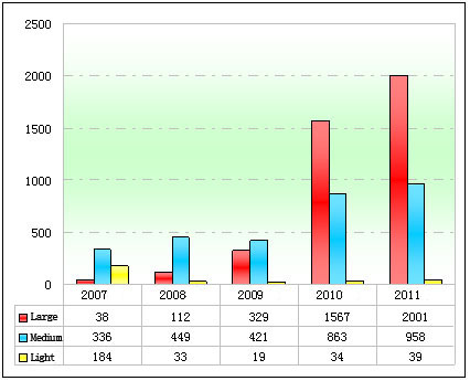 Chart 2: Sales Chart of New Energy Buses from 2007 to 2011