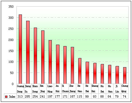 Chart 3: Regional Market Sales Chart in the first half of 2011