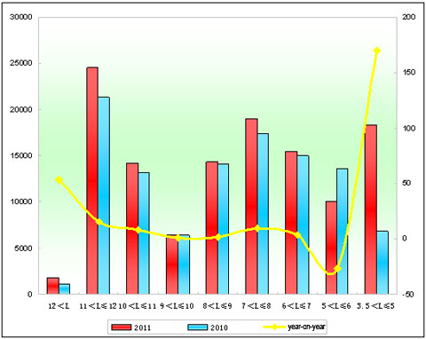 Chart 1: Sales Growth Chart of Different Lengths in the first seven Months of 2011