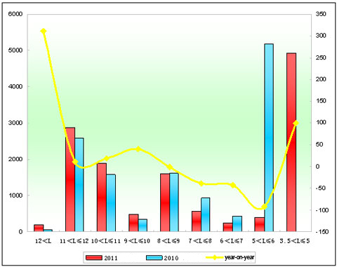 Chart 2: Xiamen King Long Sales Growth Chart of Different Lengths in the first seven Months of 2011