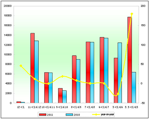 Chart 3: Seat Bus Sales Growth Chart of Different Lengths in the first seven Months of 2011