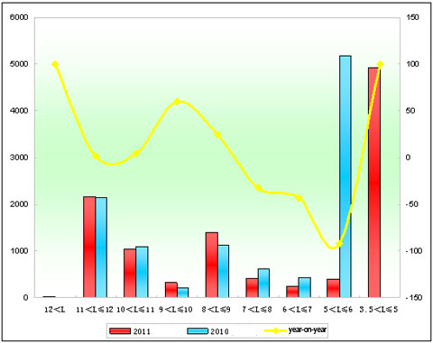 Chart 4: Xiamen King Long Seat Bus Sales Growth Chart of Different Lengths in the first seven Months of 2011