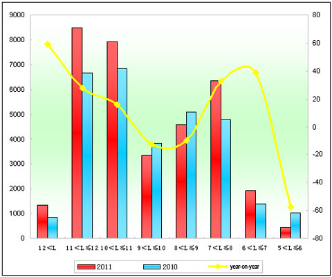 Chart 5: City Bus Sales Growth Chart of Different Lengths in the first seven Months of 2011