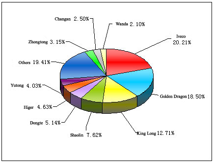 Chart 1: Top 10 Enterprises 