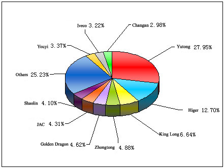 Chart 1: Top 10 Enterprises