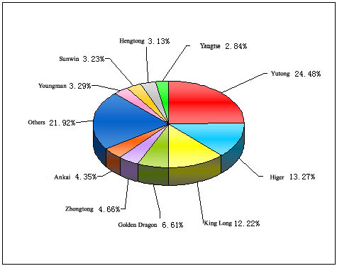 Chart 1: Top 10 Enterprises