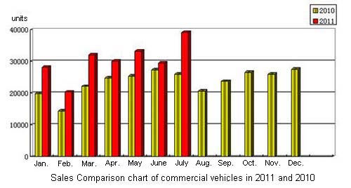 Sales Comparison Chart of Commercial Vehicles in 2011 and 2010