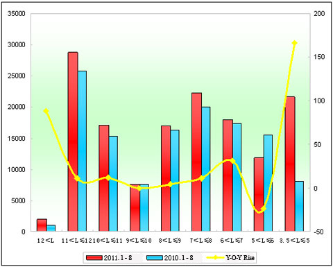 Chart 1: Sales Growth Chart of Different Lengths in the first 8 Months of 2011