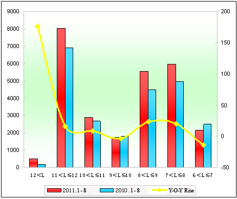 Chart 2: Zhengzhou Yutong Sales Growth Chart of Different Lengths in the first 8 Months of 2011