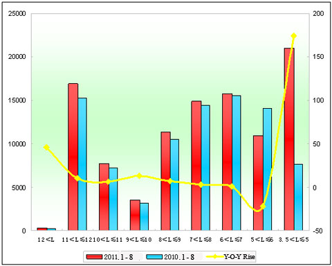 Chart 3: Seat Bus Sales Growth Chart of Different Lengths in the first 8 Months of 2011