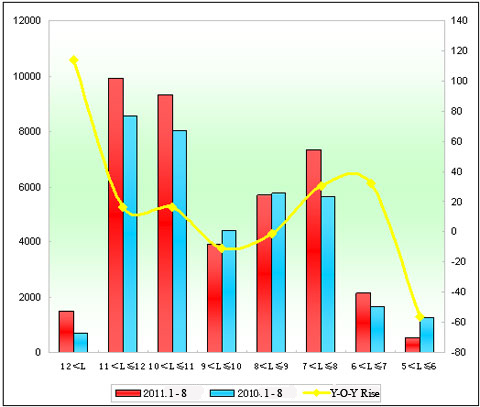 Chart 5: City Bus Sales Growth Chart of Different Lengths in the first 8 Months of 2011