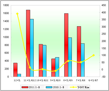 Chart 6: Zhengzhou Yutong City Bus Sales Growth Chart of Different Lengths in the first 8 Months of 2011