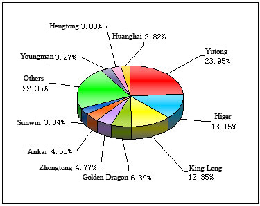 Chart 1: Top 10 Enterprises