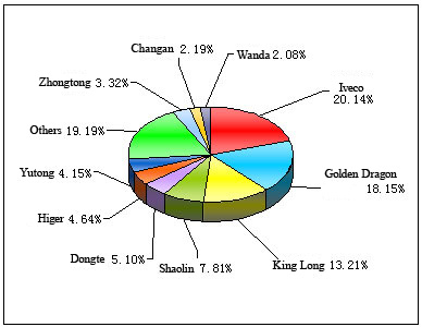 Chart 1: Top 10 Enterprises