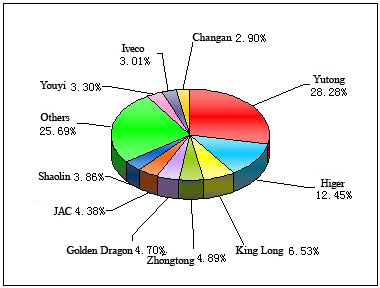 Chart 1: Top 10 Enterprises