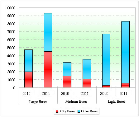 Chart 1: Statistical Chart of Export Volume of China Buses in the First Three Quarters of 2011
