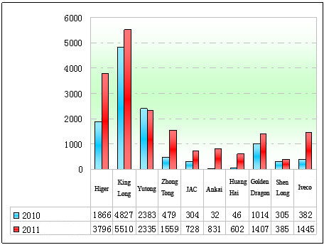Chart 2: Statistical Chart of Top 10 Export Enterprises of China Buses in the First Three Quarters of 2011