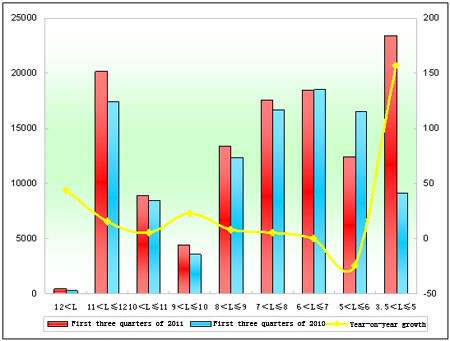 Sales Growth Statistics Chart of Seats Buses in various lengths for buses in the first three quarters of 2011