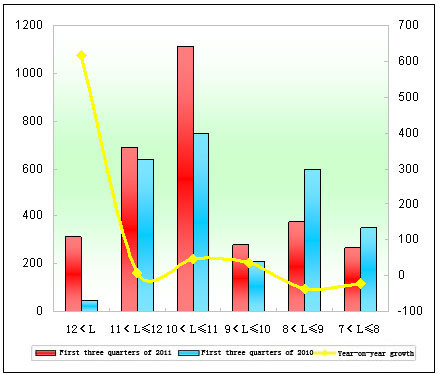 Sales Growth Statistics Chart of King Long City Buses in various lengths in the first three quarters of 2011 and 2010