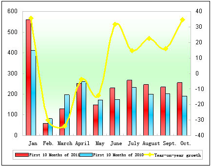 Table 1 Statistics of luxurious coaches’ monthly growth in the first 10 months of 2011