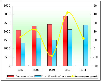 Chart 2 Sales statistics of luxurious coaches valuing above RMB 0.9 million in the first 10 months from 2007 to 2011