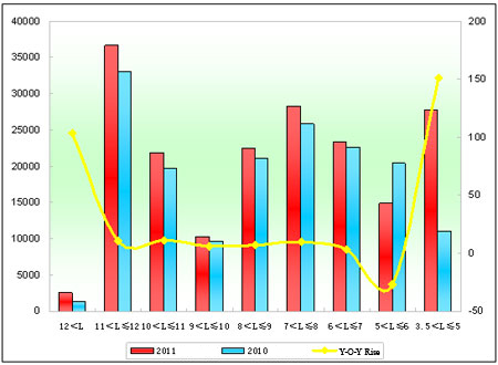 Chart 1: Sales Growth Chart of Different Lengths in the first 10 Months of 2011