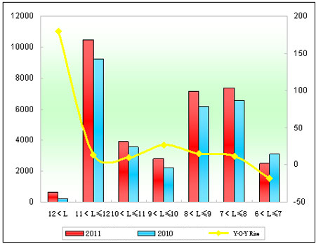 Chart 2: Zhengzhou Yutong Sales Growth Chart of Different Lengths in the first 10 Months of 2011