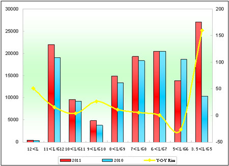 Chart 3: Seat Bus Sales Growth Chart of Different Lengths in the first 10 Months of 2011