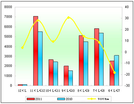 Chart 4: Zhengzhou Yutong Seat Bus Sales Growth Chart of Different Lengths in the first 10 Months of 2011