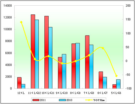 Chart 5: City Bus Sales Growth Chart of Different Lengths in the first 10 Months of 2011