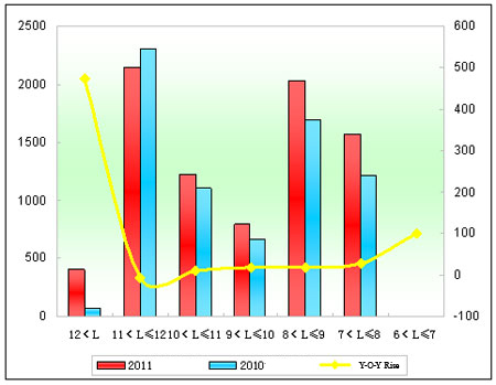 Chart 6: Zhengzhou Yutong City Bus Sales Growth Chart of Different Lengths in the first 10 Months of 2011