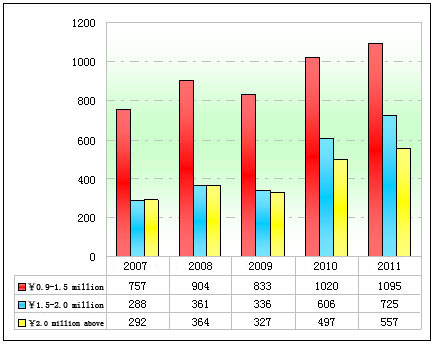 Chart 3 Sales statistics of luxurious coaches in the first 10 months from 2007 to 2011