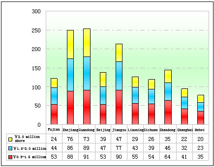 Chart 4 Sales statistics of main sales areas of luxurious coaches valuing over RMB 0.9 million in the first 10 months of 2011