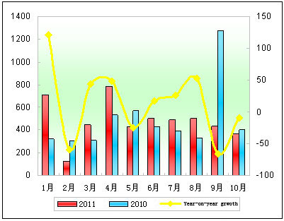 Sales statistics of new energy coaches in the first of 10 months 2011