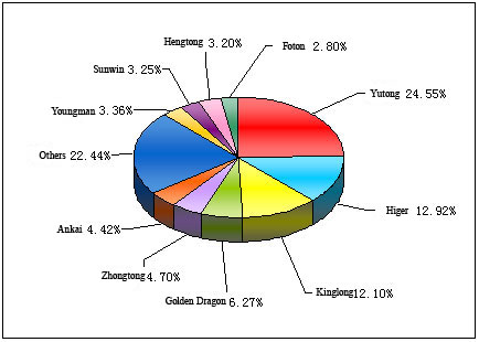 Top 10 Enterprises