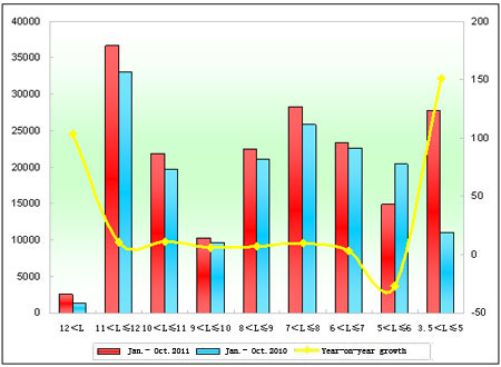 Chart one: Sales growth statistics of various length buses in Jan.-Oct. 2011 