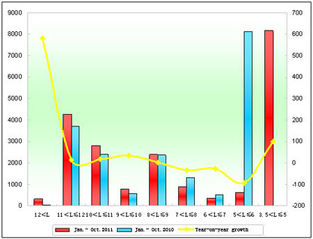 Chart two: Sales growth statistics of King Long Bus in various lengths in Jan.-Oct. 2011