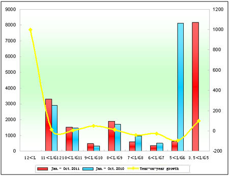 Chart four: Sales growth statistics of King Long Seat Buses in various lengths in Jan.-Oct. 2011