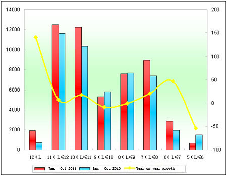 Chart five: Sales Growth Statistics of City Buses in various lengths in Jan.-Oct.2011 and in Jan.-Oct.2010 