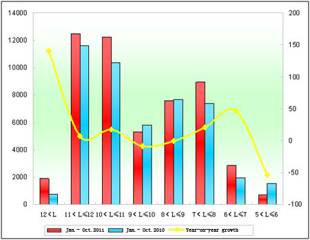 Chart five: Sales Growth Statistics of City Buses in various lengths in Jan.-Oct.2011 and in Jan.-Oct.2010