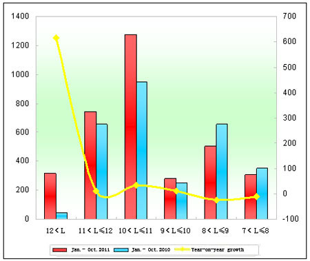 Chart six: Sales Growth Statistics of King Long City Buses in various lengths in Jan.-Oct. 2011 