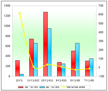 Chart six: Sales Growth Statistics of King Long City Buses in various lengths in Jan.-Oct. 2011