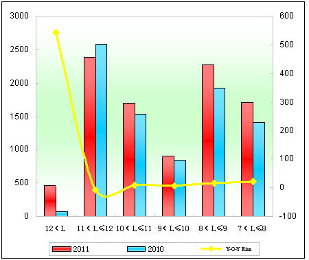 Chart 6: Zhengzhou Yutong City Bus Sales Growth Chart of Different Lengths in the first 11 Months of 2011