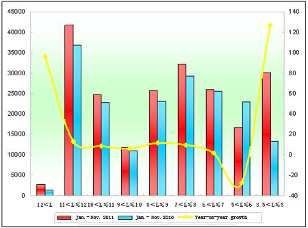 Chart 1: Sales growth statistics of various length buses in Jan.-Nov. 2011 