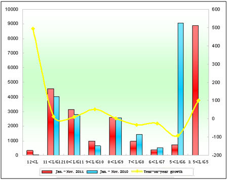 Chart 2: Sales growth statistics of King Long Bus in various lengths in Jan.-Nov. 2011