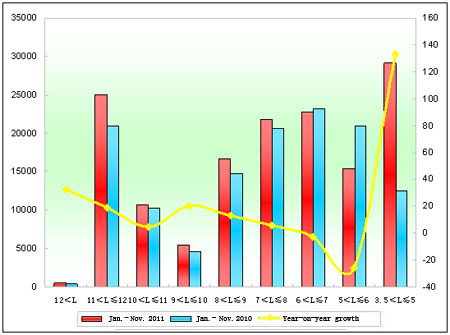 Chart 3: Sales Growth Statistics of Seats Buses in various lengths in Jan.- Nov.2011