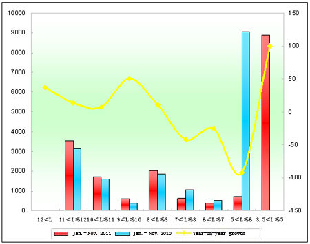 Chart 4: Sales growth statistics of King Long Seat Buses in various lengths in Jan.-Nov. 2011