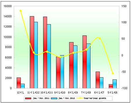 Chart 5: Sales Growth Statistics of City Buses in various lengths in Jan. - Nov.2011 and in Jan. - Nov.2010