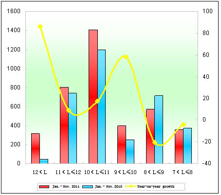 Chart 6: Sales Growth Statistics of King Long City Buses in various lengths in Jan.-Nov. 2011