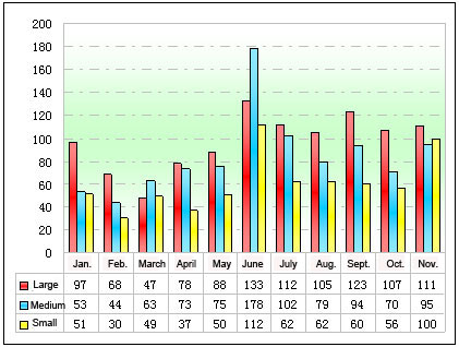 Chart Two: Statistic of LNG Buses Sales on Large, Medium and Small Sizes in Jan. - Nov. of 2011